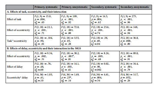 Repeated-measures analyses