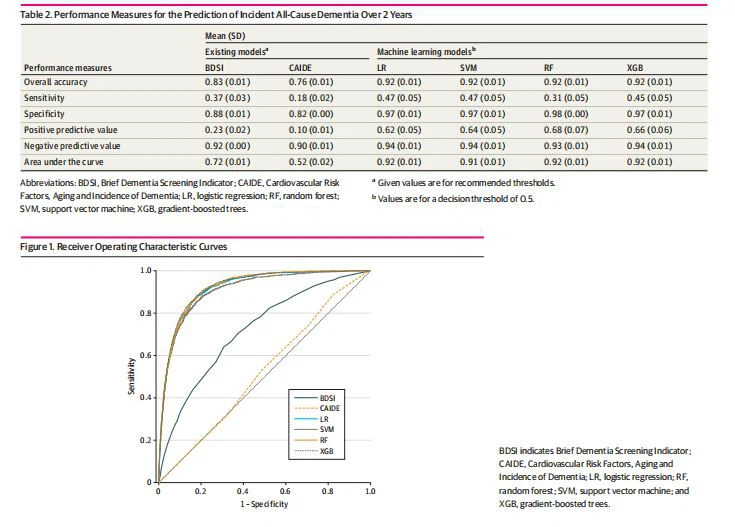 Performance Measures for the Prediction of Incident All-Cause Dementia Over 2 Years