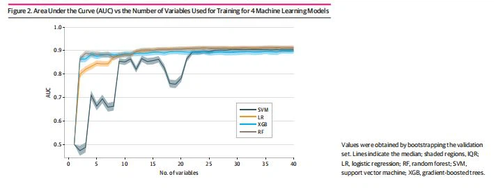 Area Under the Curve (AUC) vs the Number of Variables Used for Training for 4 Machine Learning Models