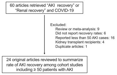 Fig 2. Identification of articles reporting AKI recovery rates in patients with Severe COVID-19