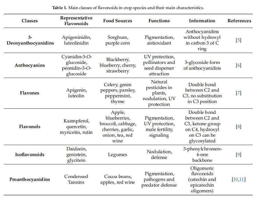 Main classes of flavonoids in crop species and their main characteristics.