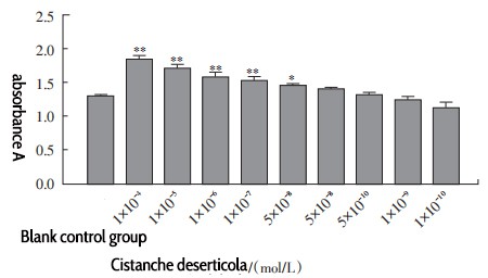 Fig. 2 Absorbance values of granulosa cells exposed to Cistanche deserticola at different concentrations for 24 hours